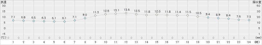 羽咋(>2021年04月06日)のアメダスグラフ