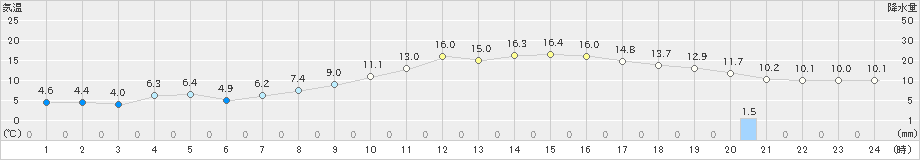 米原(>2021年04月06日)のアメダスグラフ