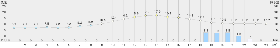 東近江(>2021年04月06日)のアメダスグラフ