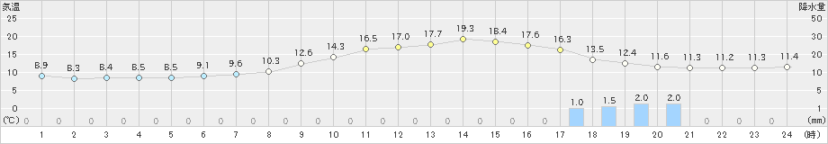 京都(>2021年04月06日)のアメダスグラフ