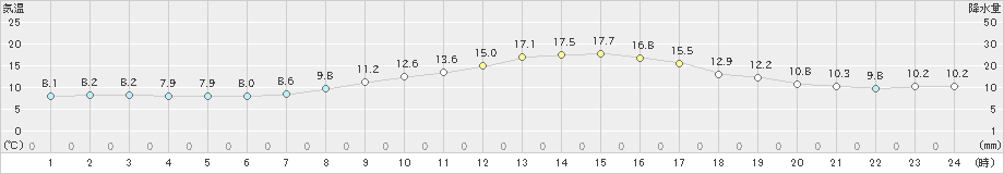 柏原(>2021年04月06日)のアメダスグラフ