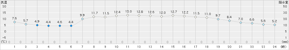 西郷(>2021年04月06日)のアメダスグラフ