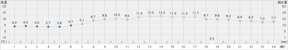 香南(>2021年04月06日)のアメダスグラフ