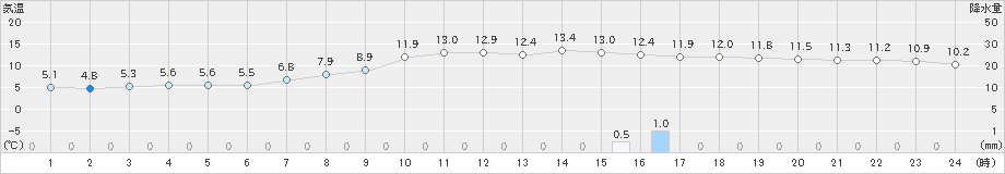 窪川(>2021年04月06日)のアメダスグラフ