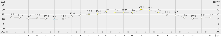 口之津(>2021年04月06日)のアメダスグラフ