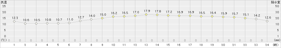 赤江(>2021年04月06日)のアメダスグラフ