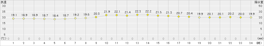 安次嶺(>2021年04月06日)のアメダスグラフ