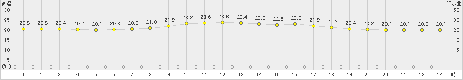 下地島(>2021年04月06日)のアメダスグラフ