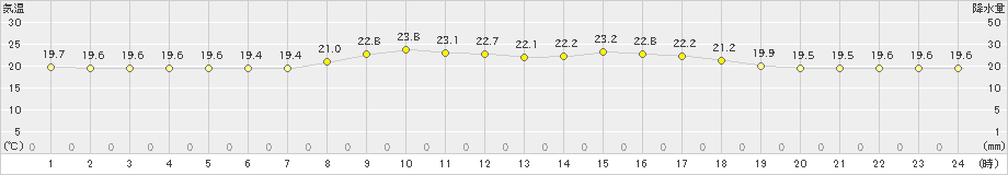 鏡原(>2021年04月06日)のアメダスグラフ