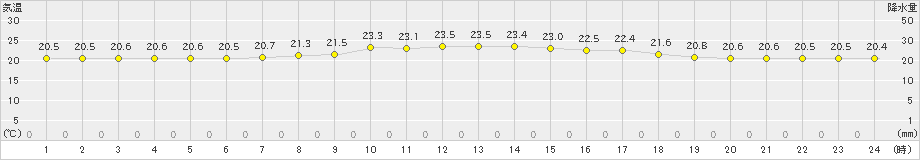 仲筋(>2021年04月06日)のアメダスグラフ