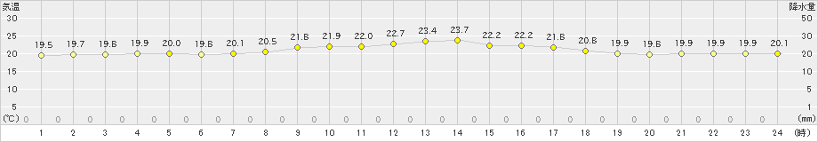 伊原間(>2021年04月06日)のアメダスグラフ