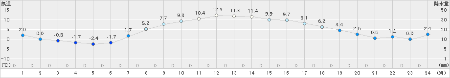 西興部(>2021年04月07日)のアメダスグラフ