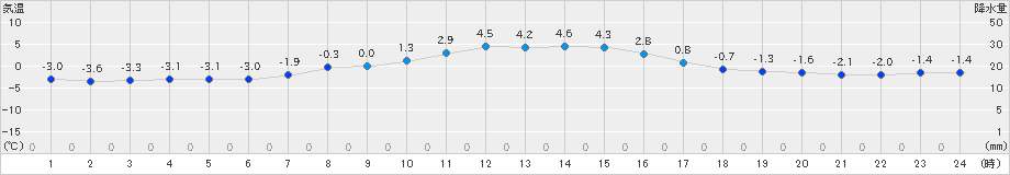 上札内(>2021年04月07日)のアメダスグラフ