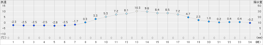 日高(>2021年04月07日)のアメダスグラフ