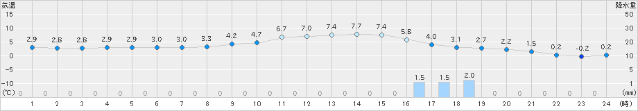 今金(>2021年04月07日)のアメダスグラフ