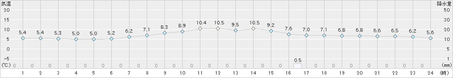 奥尻(>2021年04月07日)のアメダスグラフ