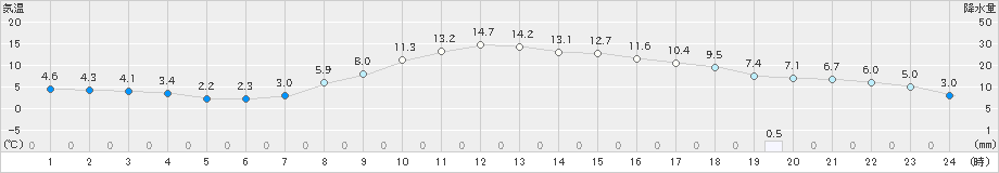 鷹巣(>2021年04月07日)のアメダスグラフ