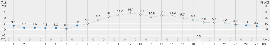 脇神(>2021年04月07日)のアメダスグラフ