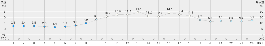 住田(>2021年04月07日)のアメダスグラフ