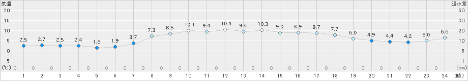 気仙沼(>2021年04月07日)のアメダスグラフ