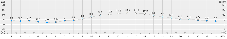 猪苗代(>2021年04月07日)のアメダスグラフ