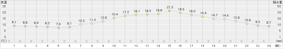 桐生(>2021年04月07日)のアメダスグラフ