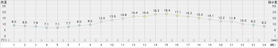 八王子(>2021年04月07日)のアメダスグラフ