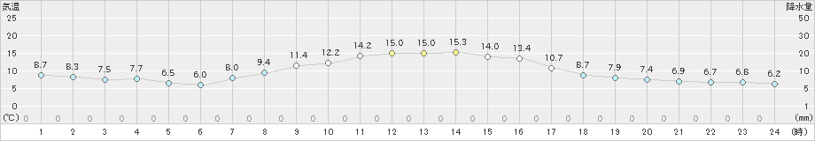 長野(>2021年04月07日)のアメダスグラフ