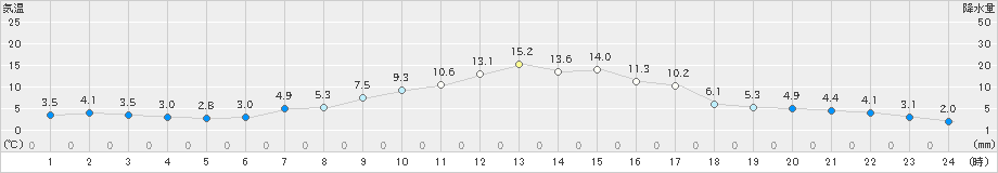 大町(>2021年04月07日)のアメダスグラフ