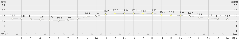 富士(>2021年04月07日)のアメダスグラフ