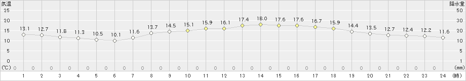 清水(>2021年04月07日)のアメダスグラフ