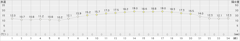 磐田(>2021年04月07日)のアメダスグラフ