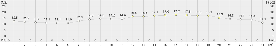 御前崎(>2021年04月07日)のアメダスグラフ