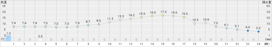 稲武(>2021年04月07日)のアメダスグラフ