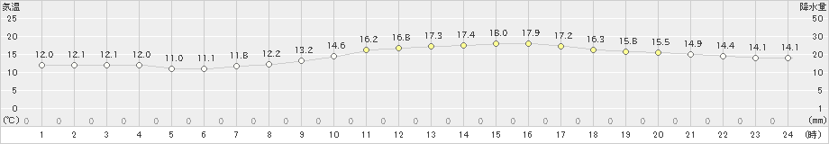 セントレア(>2021年04月07日)のアメダスグラフ