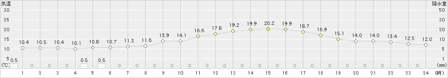 蒲郡(>2021年04月07日)のアメダスグラフ