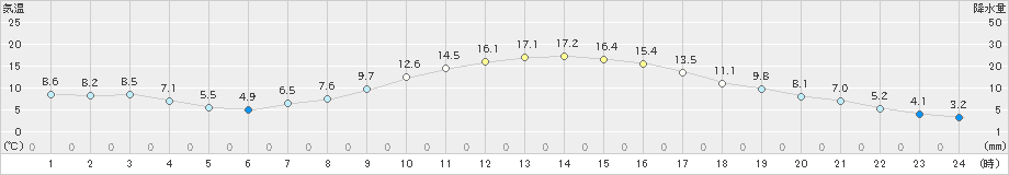 高山(>2021年04月07日)のアメダスグラフ