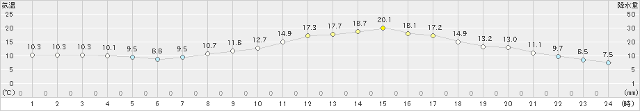 上野(>2021年04月07日)のアメダスグラフ