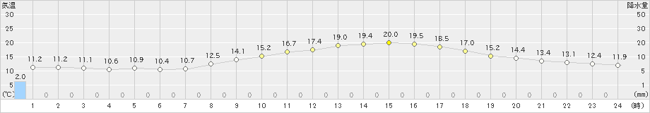 津(>2021年04月07日)のアメダスグラフ