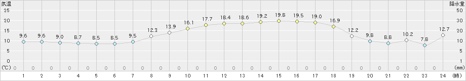 粥見(>2021年04月07日)のアメダスグラフ