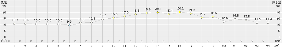 南伊勢(>2021年04月07日)のアメダスグラフ