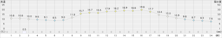 紀伊長島(>2021年04月07日)のアメダスグラフ