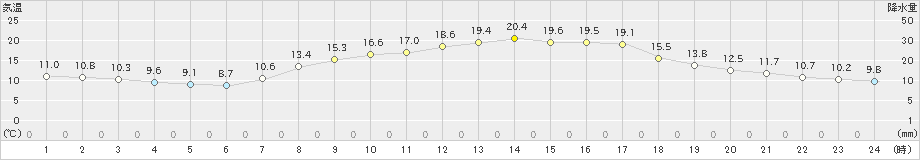 尾鷲(>2021年04月07日)のアメダスグラフ