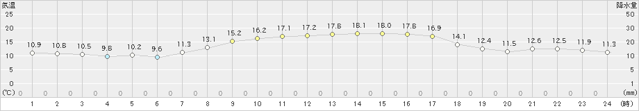 熊野新鹿(>2021年04月07日)のアメダスグラフ