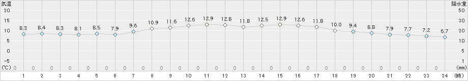 巻(>2021年04月07日)のアメダスグラフ