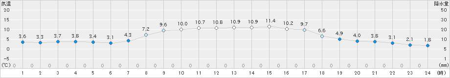 安塚(>2021年04月07日)のアメダスグラフ