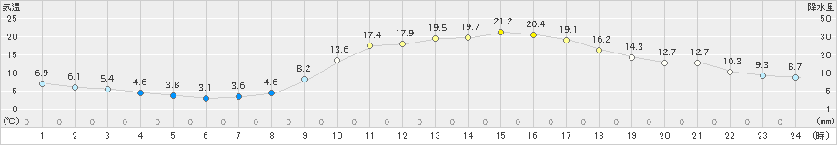 一宮(>2021年04月07日)のアメダスグラフ