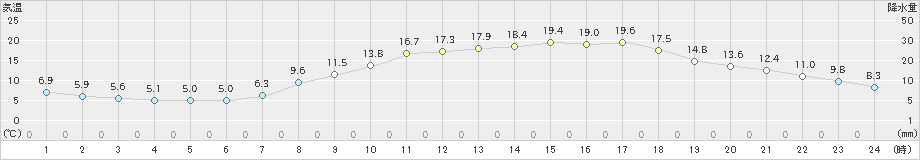 福崎(>2021年04月07日)のアメダスグラフ