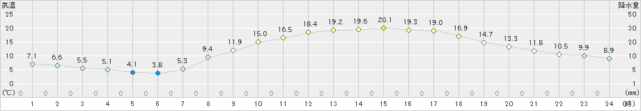 西脇(>2021年04月07日)のアメダスグラフ