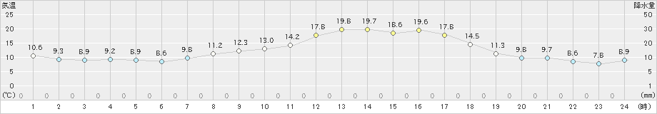 南淡(>2021年04月07日)のアメダスグラフ